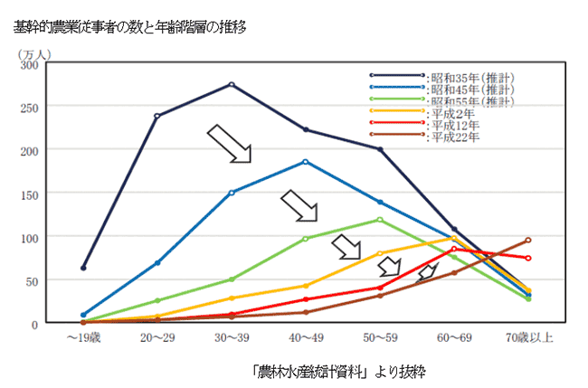 基幹的農業従事者の数と年齢階層の推移（農林水産統計資料より抜粋）