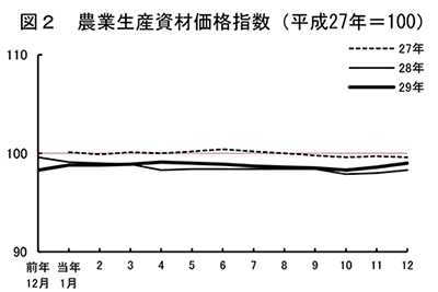 図２　農業生産資材価格指数（平成27年＝100）