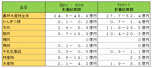 日ＥＵ・ＥＰＡ影響試算額とＴＰＰ１１影響試算額