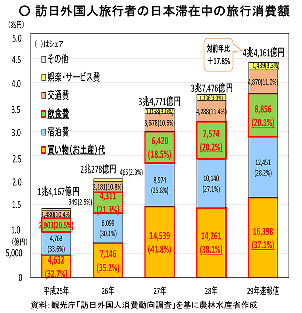 訪日外国人の食料品購入状況の図表