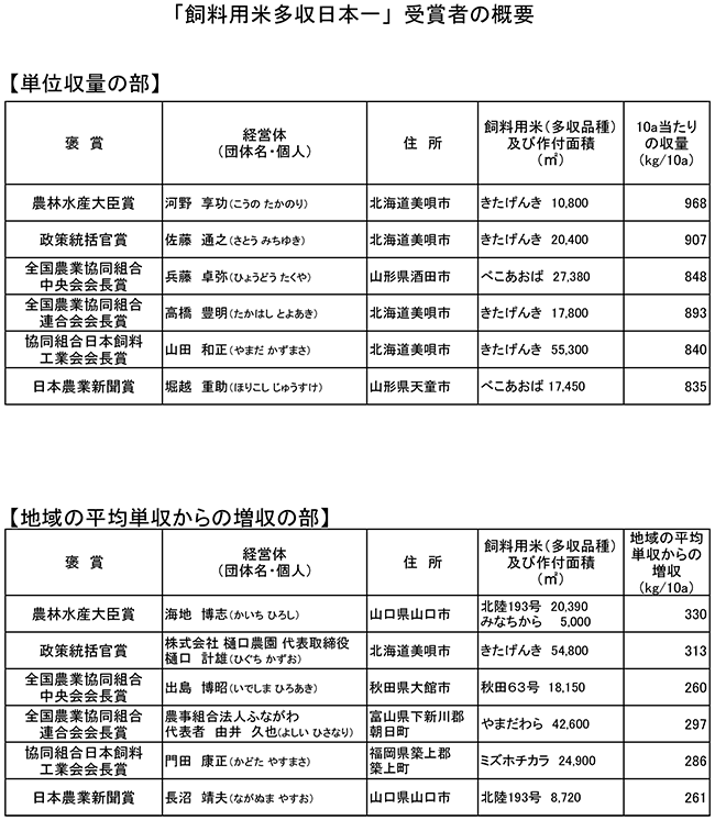 「飼料用米多収日本一」受賞者の概要