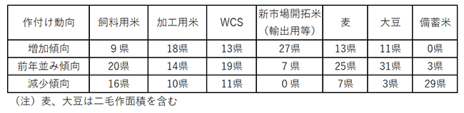 主食用米の作付動向