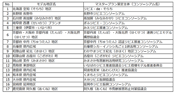 ジビエ利用モデル地区の選定として全国から17地区を選定