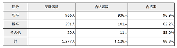 平成29年度獣医師試験合格率88.3％ 農水省｜ニュース｜農政｜JAcom 農業協同組合新聞