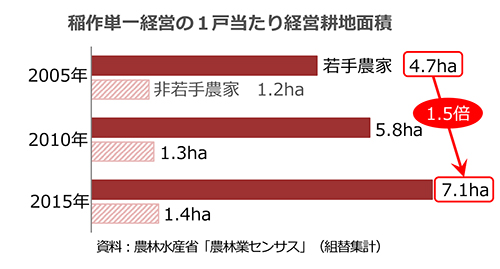 稲作単一経営の１戸当たり経営耕地面積