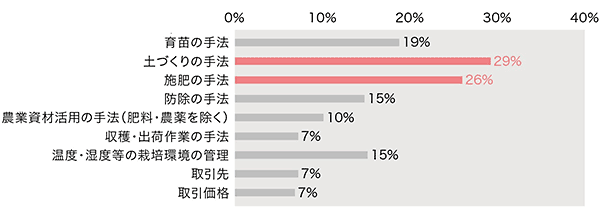 どのようなものをノウハウとして認識しているか