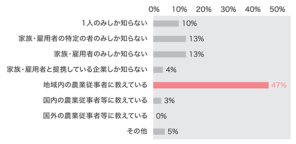 どの範囲までノウハウを共有しているか