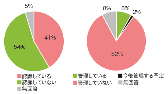 ノウハウが財産的価値を有する可能性があることを認識しているか（左）、ノウハウを管理しているか