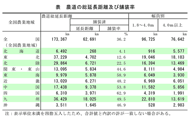 農道の総延長距離及び舗装率