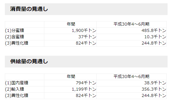 砂糖消費量190万トンの微増