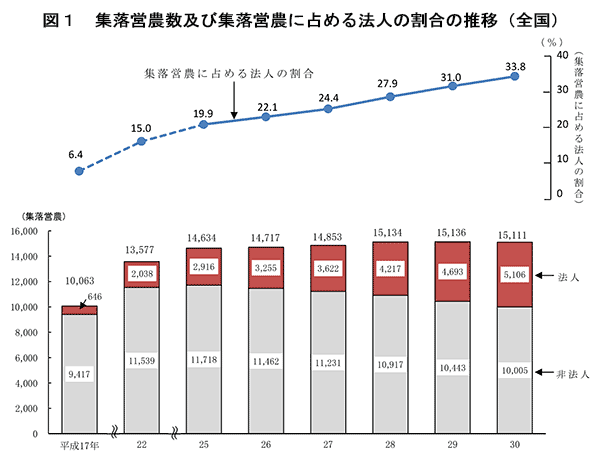 図１　集落営農数及び集落営農に占める法人の割合の推移（全国）