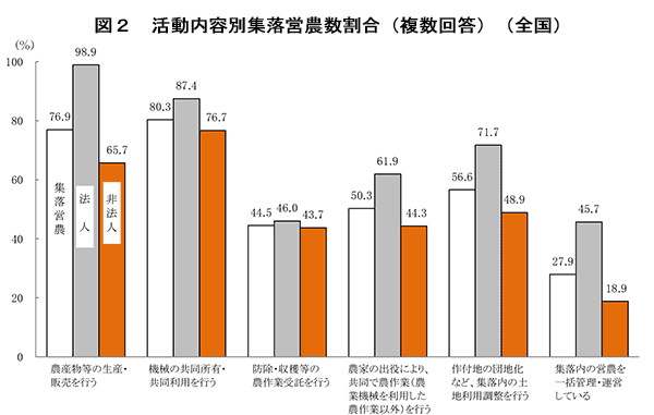 図２　活動内容別集落営農数割合（複数回答）（全国）