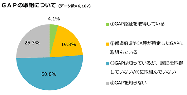 ＧＡＰの取り組みについて