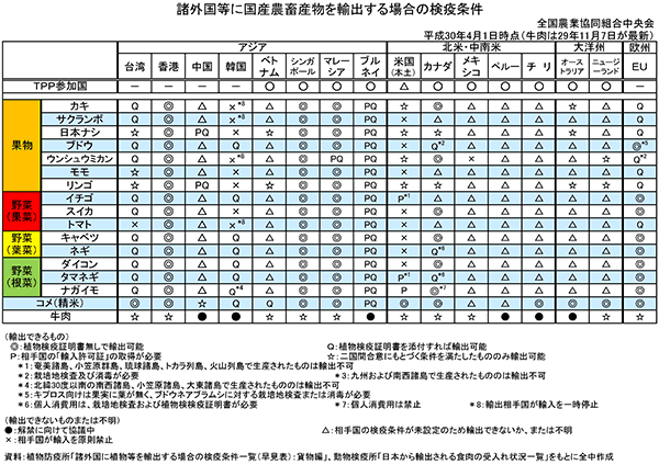 諸外国に輸出する場合の検疫条件一覧