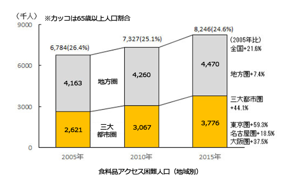 食料品アクセス困難人口（地域別）