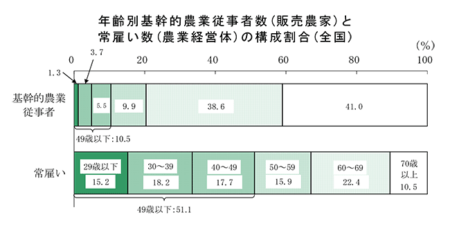 年齢別基幹的農業従事者数（販売農家）と常雇い数（農業経営体）の構成割合（全国）