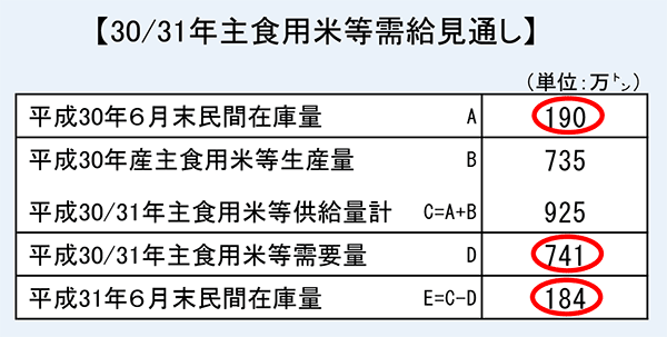 30/31年主食用米等需給見通し