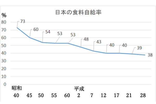 日本の食料自給率推移