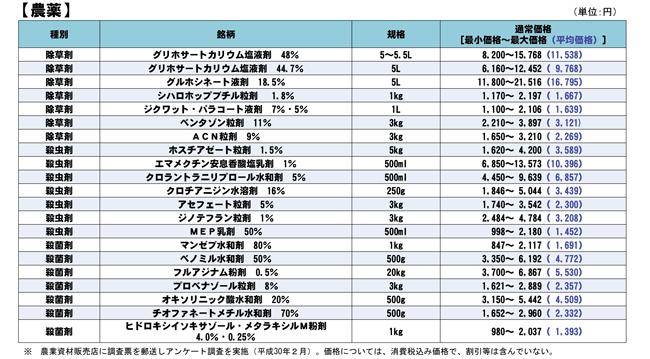 国内外における農業資材の供給の状況に関する調査について　＜　農薬　＞　平成30年８月農林水産省