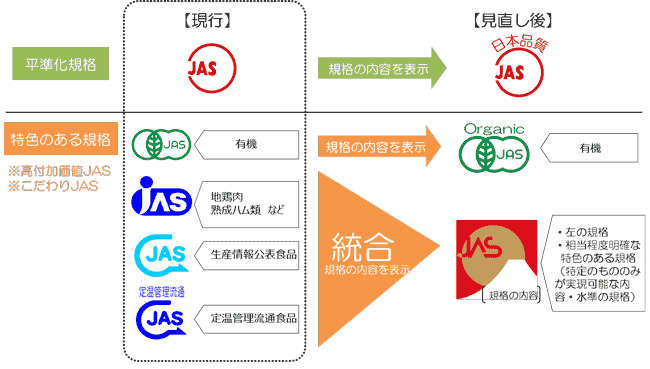 ＪＡＳマークの現行と見直し後との比較