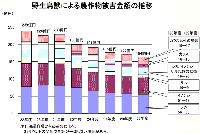 野生鳥獣による農作物被害金額の推移