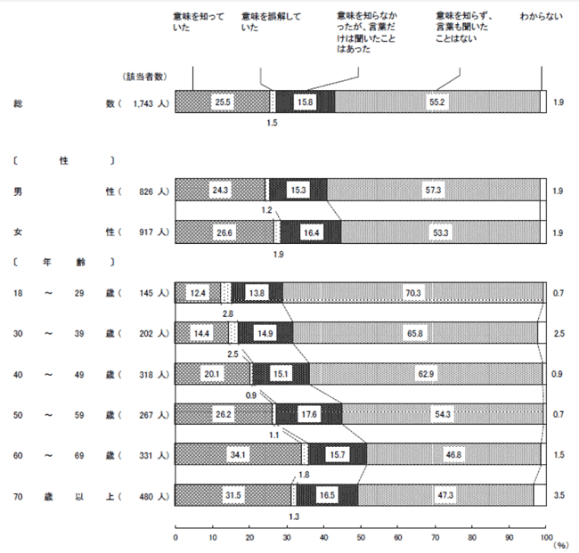 「農泊」認知度まだ低く　食と農林漁業に関する世論調査　内閣府