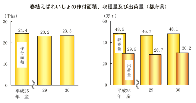 春植えばれいしょの作付面積、収穫量及び出荷量（都府県）