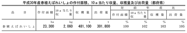 平成30年産春植えばれいしょの作付面積、10ａ当たり収量、収穫量及び出荷量（都府県）