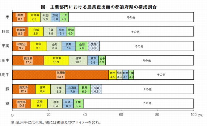 主要部門における農業産出額の都道府県の構成割合