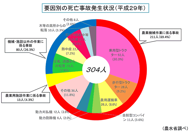 平成29年の農作業死亡事故について