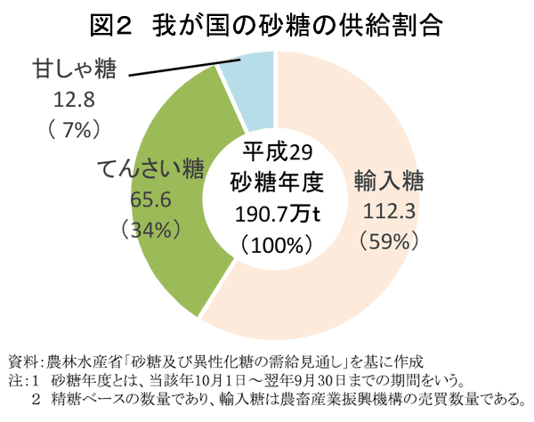 図２　我が国の砂糖の供給割合