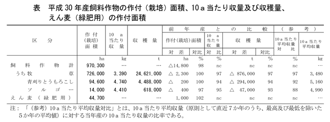 飼料作物の作付面積が減少傾向に　農林水産省