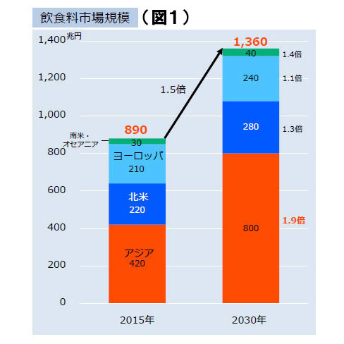 世界の飲食料市場規模の推計　図１