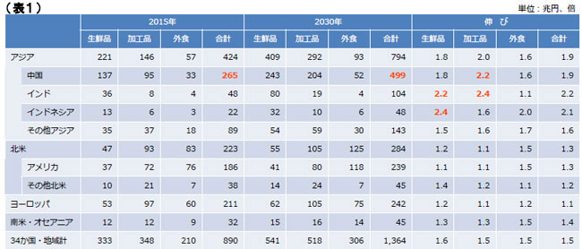 世界の飲食料市場規模の推計　表１