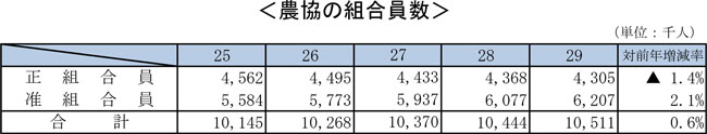 農協の組合員数