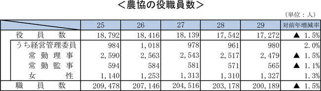 農協の役職員数