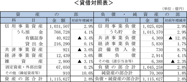 貸借対照表