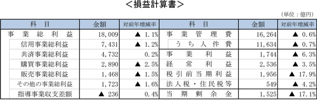 損益計算書