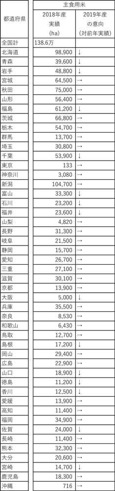 20190619　2019年産米 第2回作付意向調査　図１