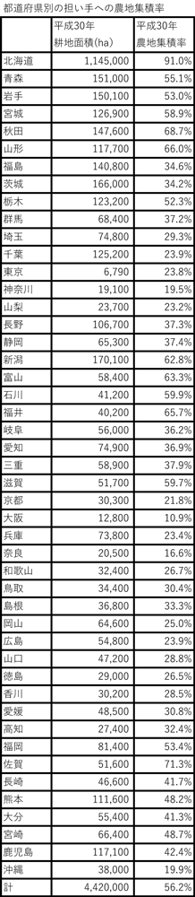 農地集積　前年比1％増の56.2％－農水省
