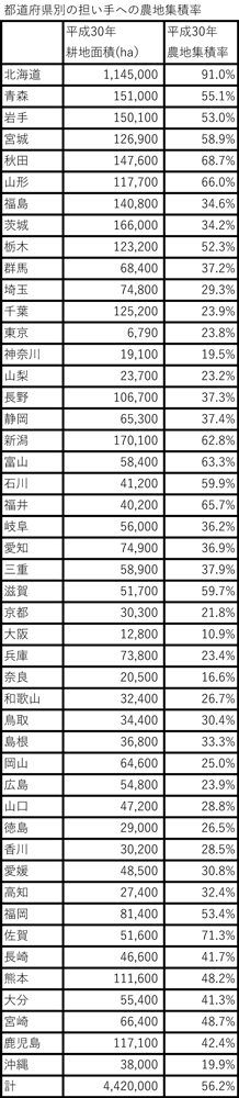 20190619　担い手への農地集積の割合　図1