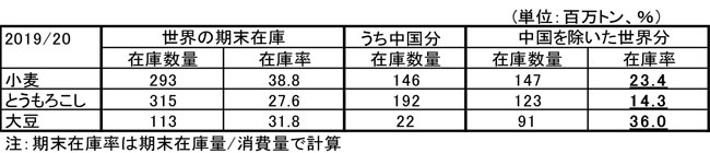 中国除く世界の穀物在庫率は低下　米国農務省が発表