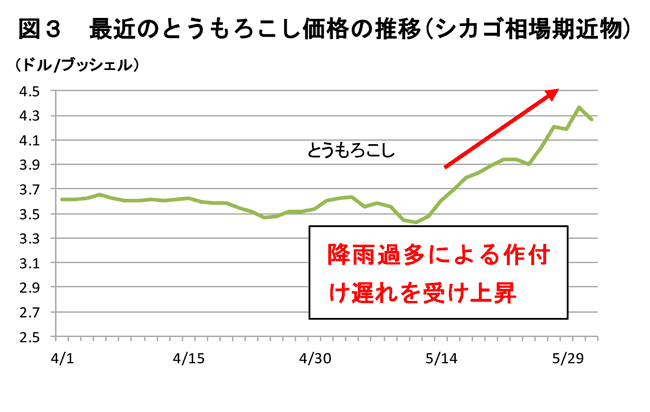 20190620　米国トウモロコシ作付けに遅れ　図１