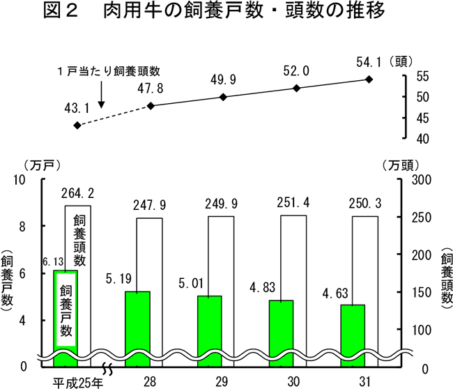 20190709　畜産統計　図2