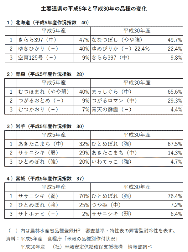 主要道県の平成５年と平成３０年の品質の変化