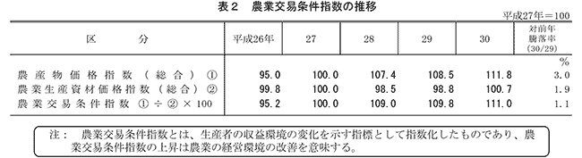 表２　農業交易情報指数の推移