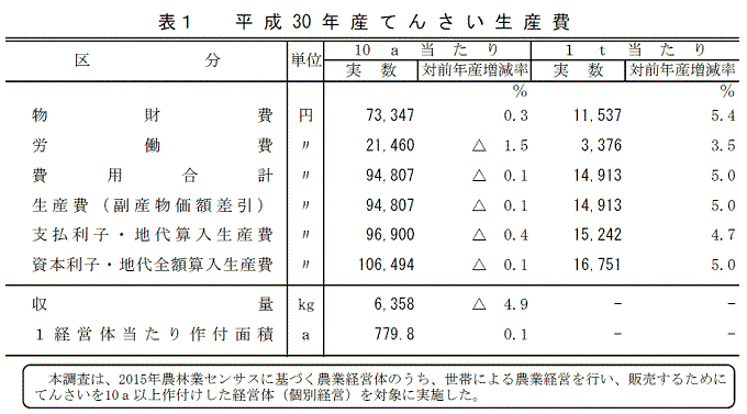 平成30年産てんさい生産費