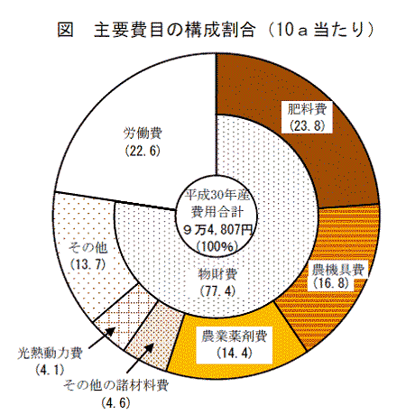 主要費目の構成割合（10ａ当たり）