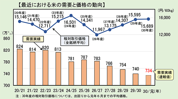 最近における米の需要と価格の動向