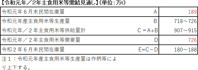 令和元年／２年主食用米等需給見通し